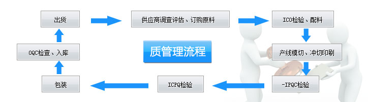 首頁(yè)流程管理圖